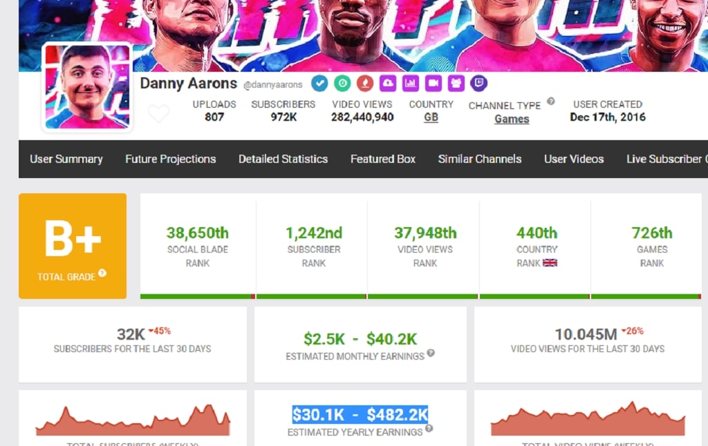 Aarons estimated yearly earnings by social blade